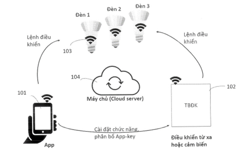HỆ THỐNG ĐIỀU KHIỂN ĐÈN THÔNG MINH KHÔNG DÂY