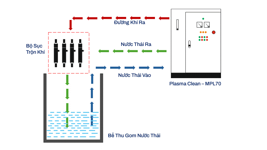 Hệ thống xử lý plasma và phương pháp xử lý nước uống bằng hệ thống xử lý plasma